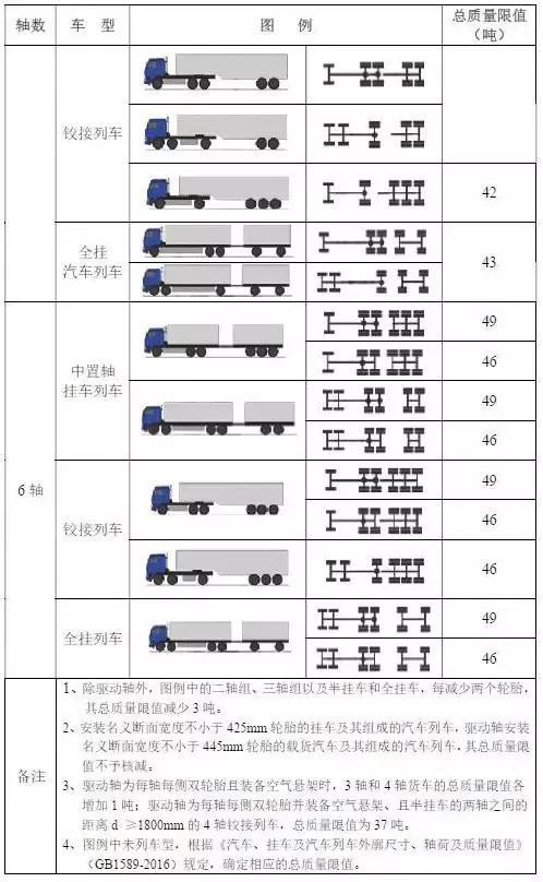 限重图最新货车限重示意图货车限重货车车型限重一览表gb1589-2016gb