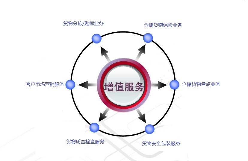 宝储物流合作项目—吉瑞祥项目服务